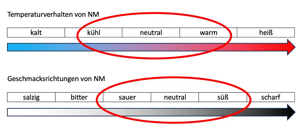 Einordnung von Nahrungsmitteln in der TCM nach Temperaturverhalten und Geschmack auf einer Skala dargestellt. Geeignet für die "Mitte" sind kühle, neutrale und warme sowie saure, neutrale und süße Lebensmittel. TCM Ernährungsberatung, TCM Ernährungstherapie. 